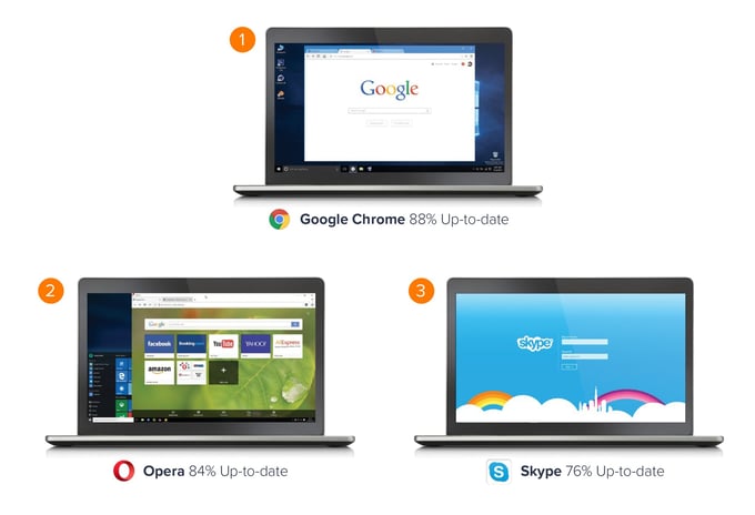 top_3_most_up-to-date_applications.jpg